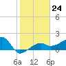 Egmont Key tide chart for Tuesday, January 24, 2023