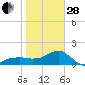Egmont Key tide chart for Saturday, January 28, 2023