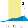Egmont Key tide chart for Monday, January 2, 2023
