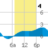 Egmont Key tide chart for Wednesday, January 4, 2023