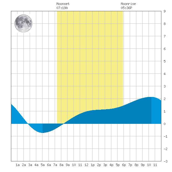 Egmont Key tide chart for Friday, January 6, 2023