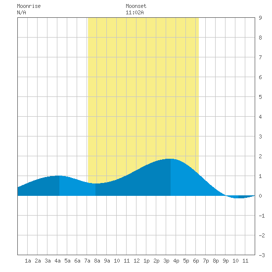Egmont Key tide chart for Sunday, February 12, 2023