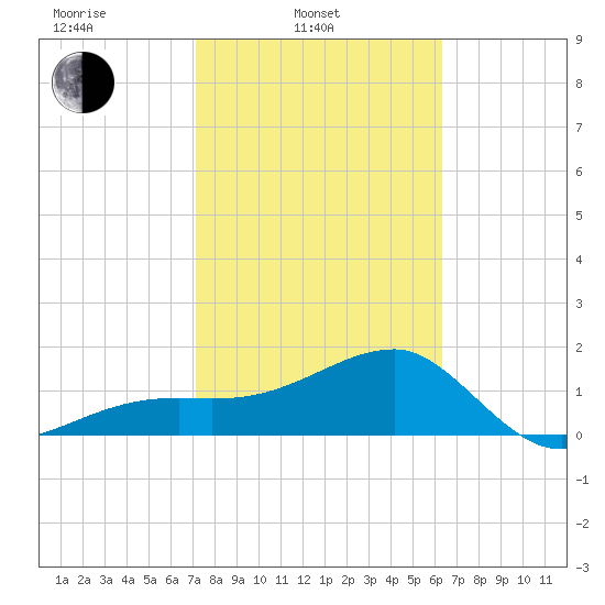 Egmont Key tide chart for Monday, February 13, 2023