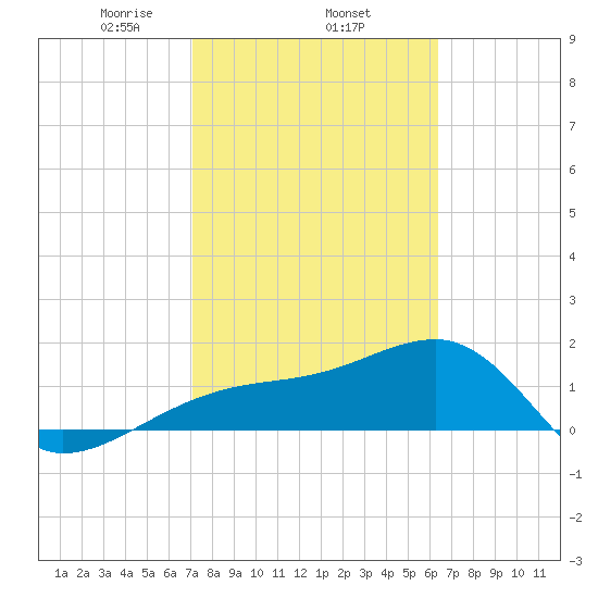 Egmont Key tide chart for Wednesday, February 15, 2023