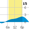 Egmont Key tide chart for Wednesday, February 15, 2023
