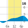 Egmont Key tide chart for Thursday, February 16, 2023