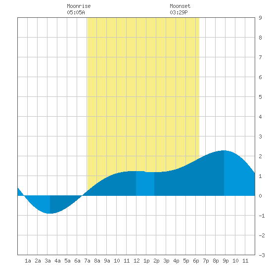 Egmont Key tide chart for Friday, February 17, 2023