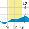 Egmont Key tide chart for Friday, February 17, 2023