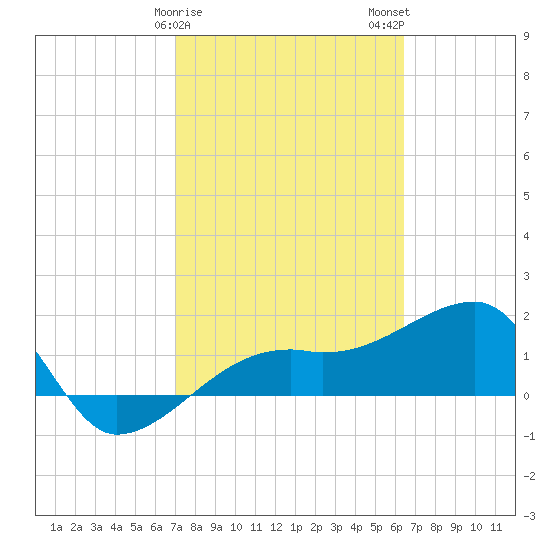 Egmont Key tide chart for Saturday, February 18, 2023