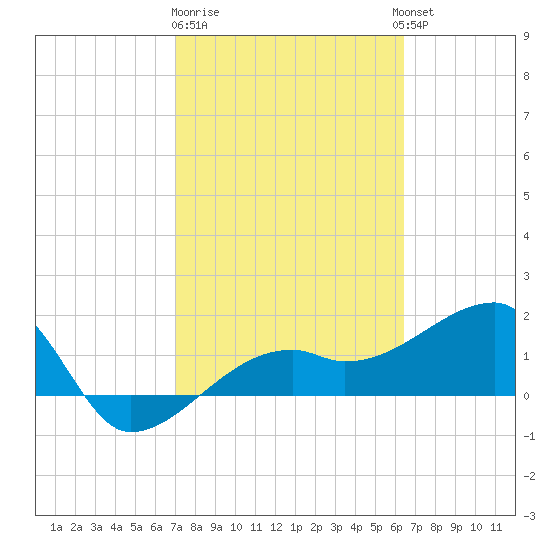 Egmont Key tide chart for Sunday, February 19, 2023