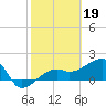 Egmont Key tide chart for Sunday, February 19, 2023