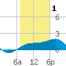 Egmont Key tide chart for Wednesday, February 1, 2023