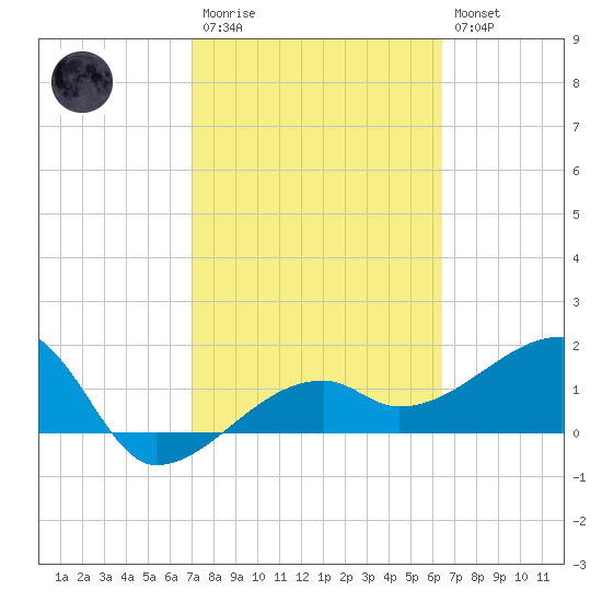 Egmont Key tide chart for Monday, February 20, 2023