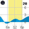 Egmont Key tide chart for Monday, February 20, 2023