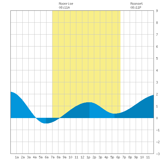 Egmont Key tide chart for Tuesday, February 21, 2023