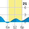Egmont Key tide chart for Tuesday, February 21, 2023