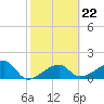 Egmont Key tide chart for Wednesday, February 22, 2023