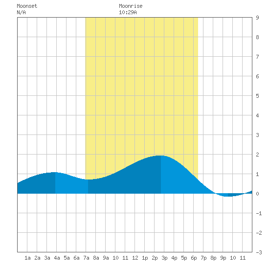 Egmont Key tide chart for Saturday, February 25, 2023