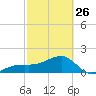 Egmont Key tide chart for Sunday, February 26, 2023