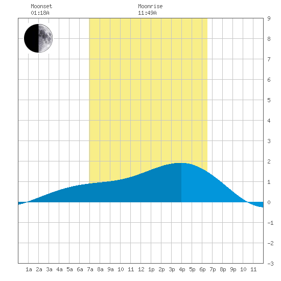 Egmont Key tide chart for Monday, February 27, 2023
