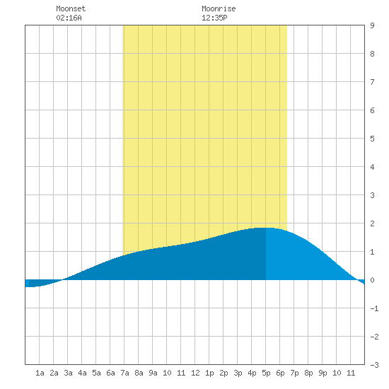 Egmont Key tide chart for Tuesday, February 28, 2023