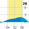 Egmont Key tide chart for Tuesday, February 28, 2023