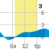 Egmont Key tide chart for Friday, February 3, 2023