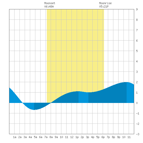 Egmont Key tide chart for Saturday, February 4, 2023