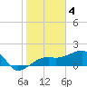 Egmont Key tide chart for Saturday, February 4, 2023