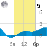 Egmont Key tide chart for Sunday, February 5, 2023