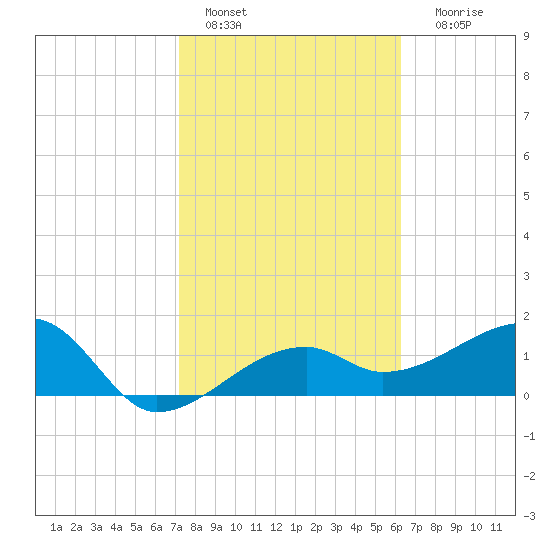 Egmont Key tide chart for Tuesday, February 7, 2023
