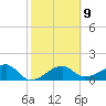 Egmont Key tide chart for Thursday, February 9, 2023