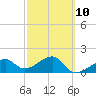 Egmont Key tide chart for Friday, March 10, 2023
