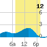 Egmont Key tide chart for Sunday, March 12, 2023