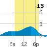 Egmont Key tide chart for Monday, March 13, 2023