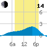 Egmont Key tide chart for Tuesday, March 14, 2023