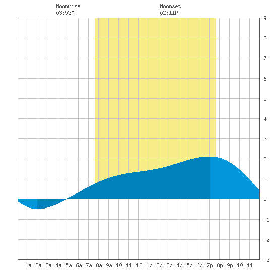 Egmont Key tide chart for Thursday, March 16, 2023