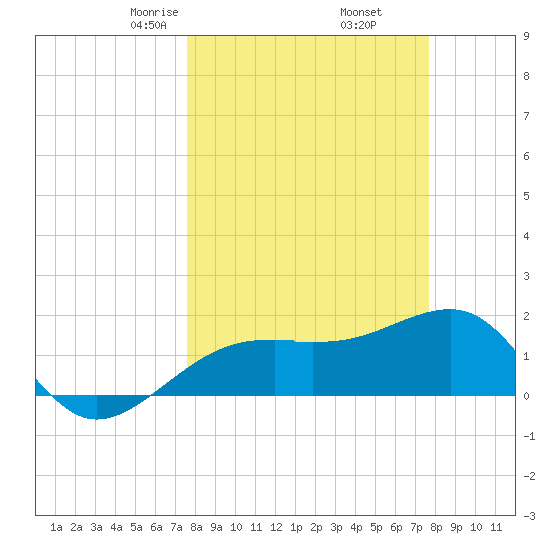 Egmont Key tide chart for Friday, March 17, 2023