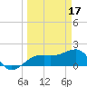 Egmont Key tide chart for Friday, March 17, 2023
