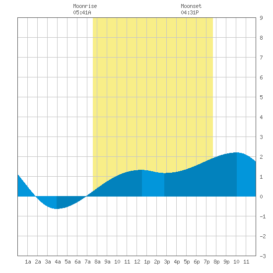 Egmont Key tide chart for Saturday, March 18, 2023