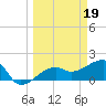 Egmont Key tide chart for Sunday, March 19, 2023