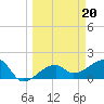 Egmont Key tide chart for Monday, March 20, 2023