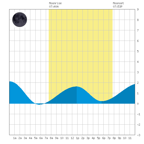 Egmont Key tide chart for Tuesday, March 21, 2023