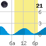 Egmont Key tide chart for Tuesday, March 21, 2023