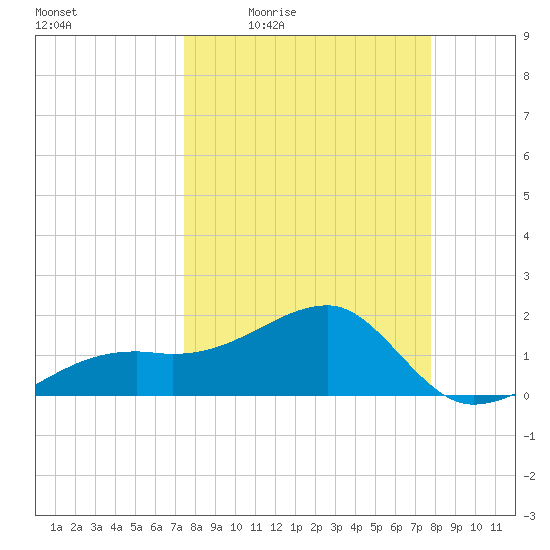 Egmont Key tide chart for Sunday, March 26, 2023