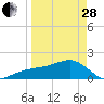 Egmont Key tide chart for Tuesday, March 28, 2023