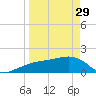 Egmont Key tide chart for Wednesday, March 29, 2023
