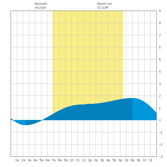 Egmont Key tide chart for Thursday, March 2, 2023