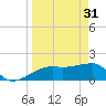 Egmont Key tide chart for Friday, March 31, 2023