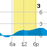Egmont Key tide chart for Friday, March 3, 2023